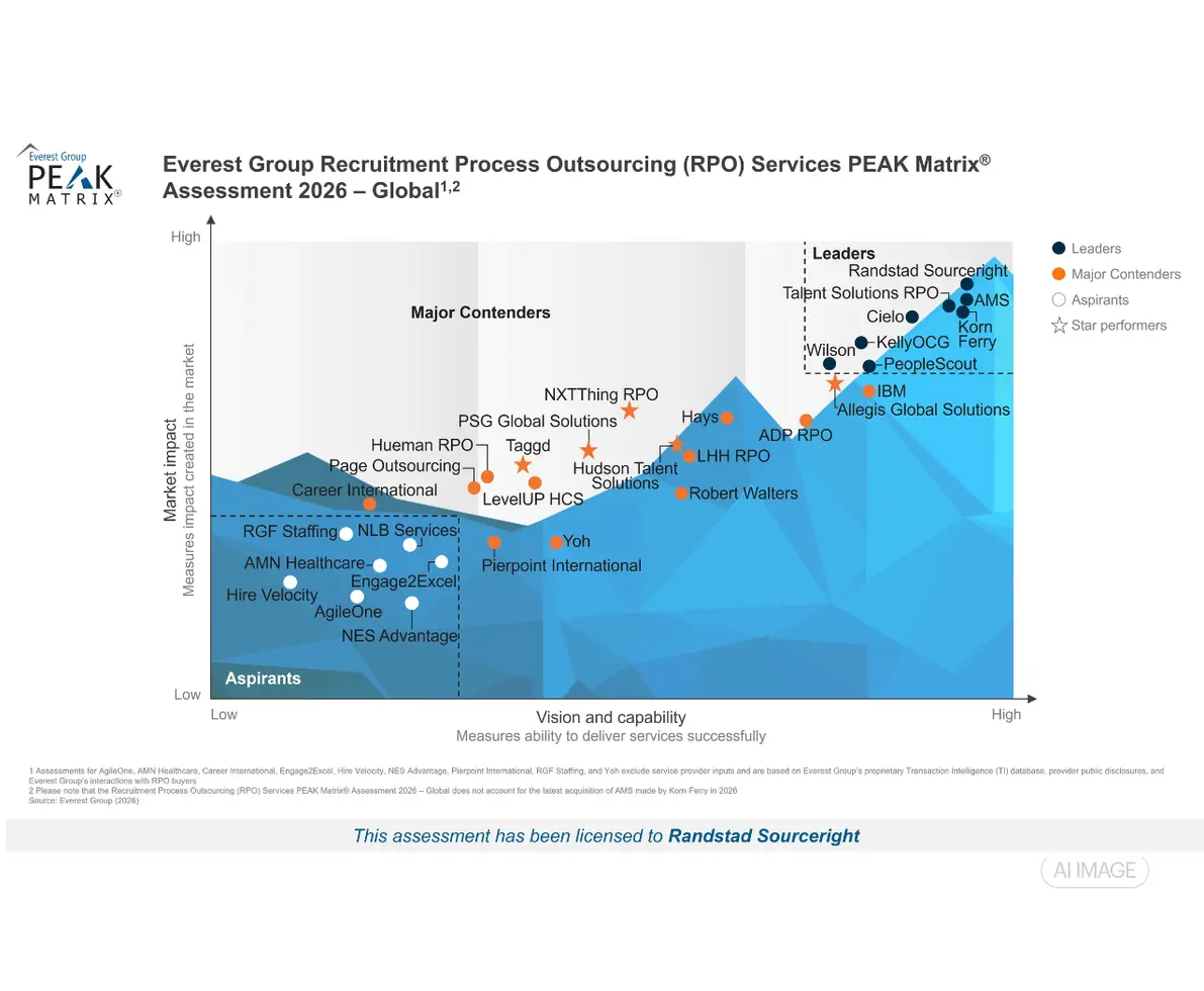RPO peak matrix 2026