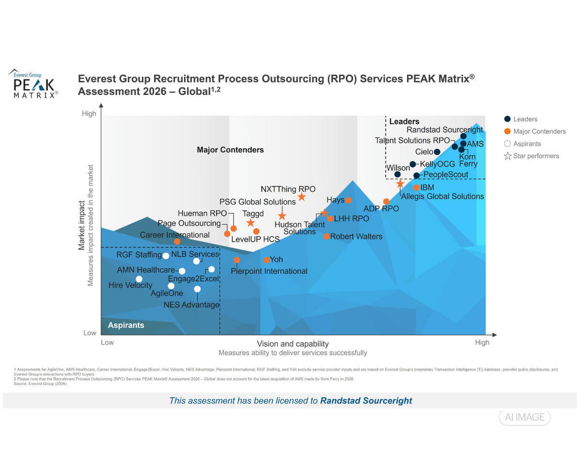 RPO peak matrix 2026